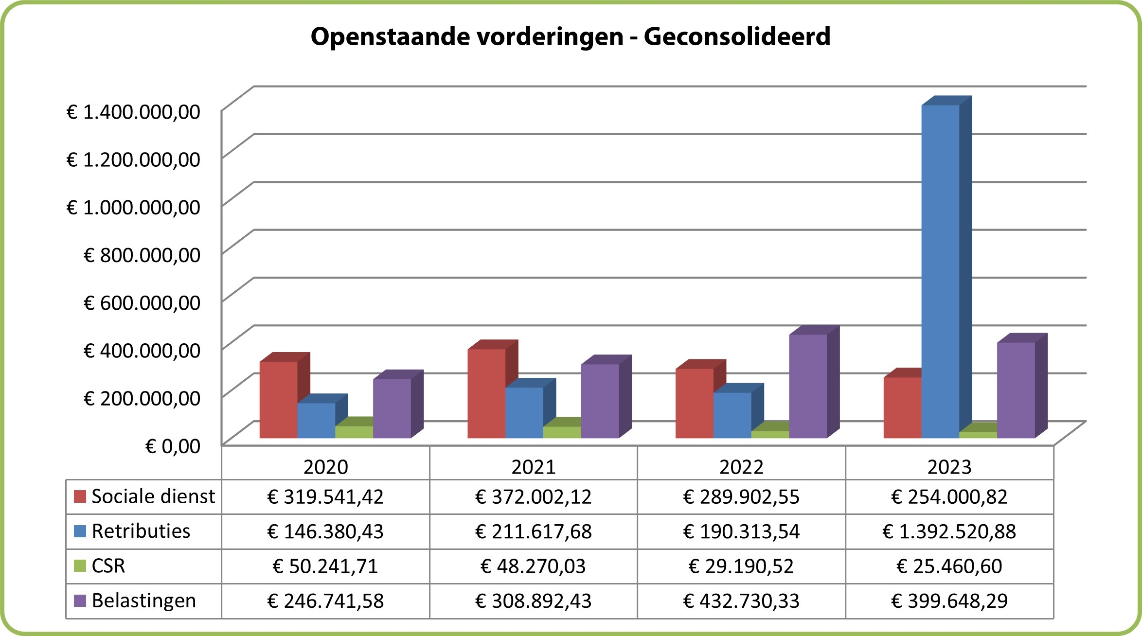 Openstaande vorderingen - Geconsolideerd